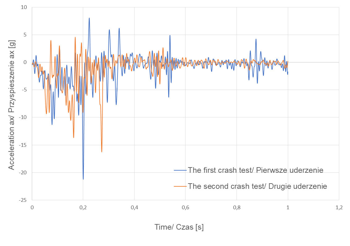 Fig. 5. Graph of the acceleration ax as a function of time during the first and the second crash test