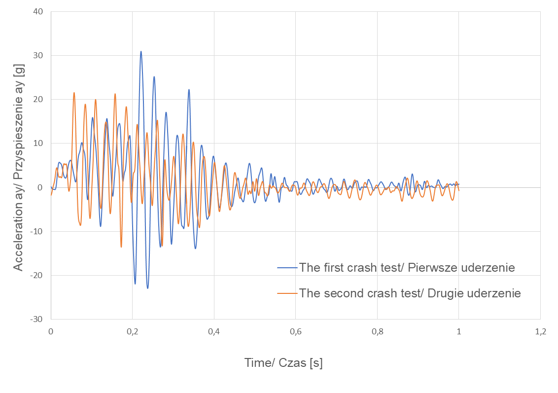 Fig. 6. Graph of the acceleration ay as a function of time during the first and the second crash test